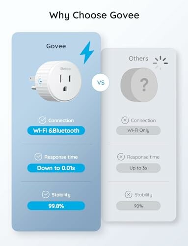 Comparison of Govee smart plug features versus others, highlighting Wi-Fi and Bluetooth connectivity, 0.01s response time, and 99.8% stability.