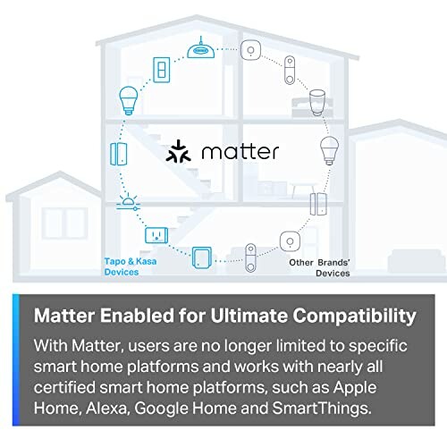 Diagram showing Matter compatibility with smart home devices.