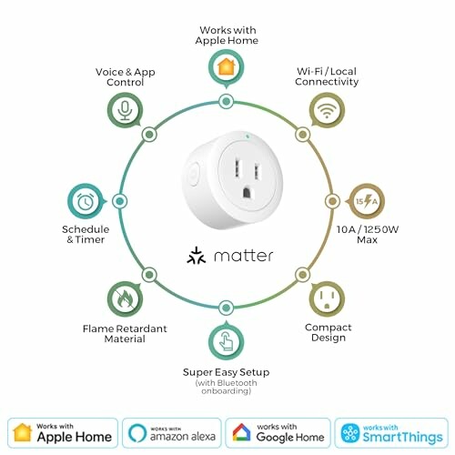 Smart plug with features including voice control, Wi-Fi connectivity, schedule timer, flame retardant material, compact design, easy setup, and compatibility with Apple Home, Amazon Alexa, Google Home, and SmartThings.