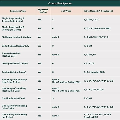 Thermostat wiring compatibility chart for various heating and cooling systems.